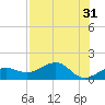 Garden Key tide chart for Sunday, July 31, 2022