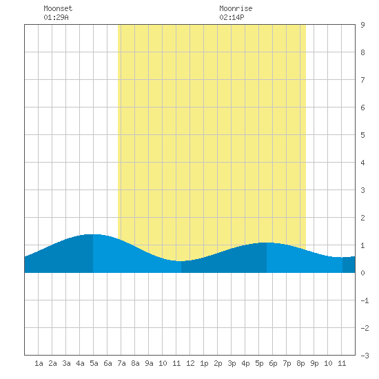 Garden Key tide chart for Thursday, July 7, 2022