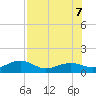 Garden Key tide chart for Thursday, July 7, 2022