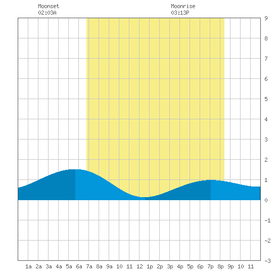 Garden Key tide chart for Friday, July 8, 2022