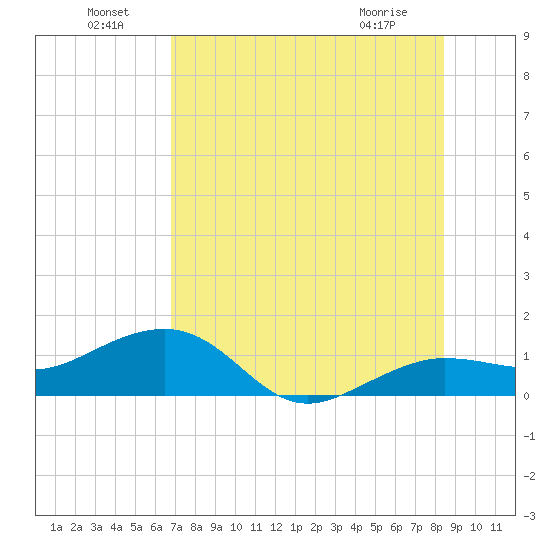 Garden Key tide chart for Saturday, July 9, 2022
