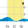 Garden Key tide chart for Saturday, July 9, 2022