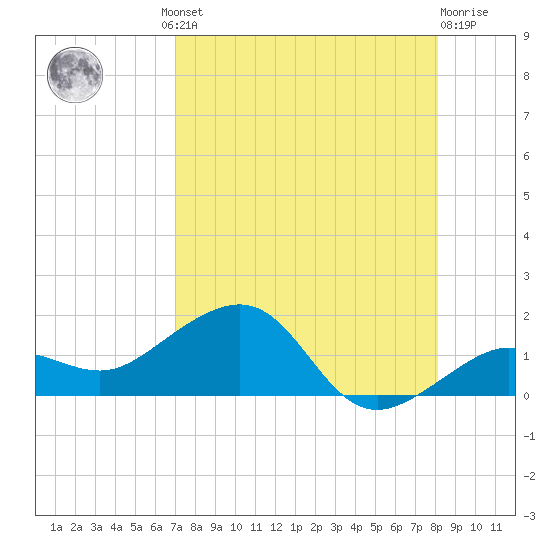 Garden Key tide chart for Thursday, August 11, 2022