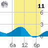 Garden Key tide chart for Thursday, August 11, 2022