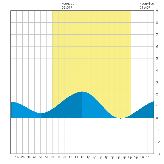 Garden Key tide chart for Saturday, August 13, 2022