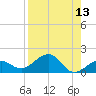 Garden Key tide chart for Saturday, August 13, 2022