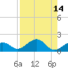 Garden Key tide chart for Sunday, August 14, 2022