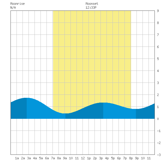 Garden Key tide chart for Wednesday, August 17, 2022