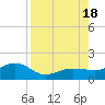 Garden Key tide chart for Thursday, August 18, 2022