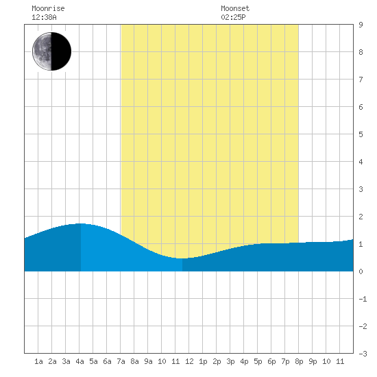 Garden Key tide chart for Friday, August 19, 2022