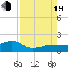 Garden Key tide chart for Friday, August 19, 2022