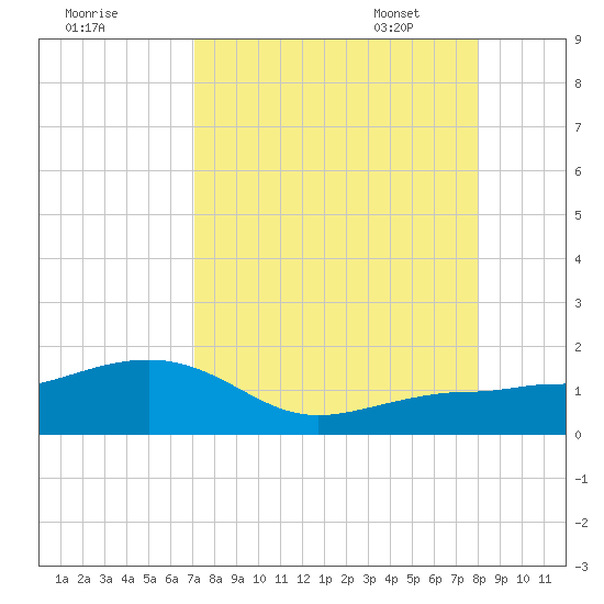 Garden Key tide chart for Saturday, August 20, 2022
