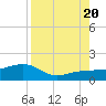 Garden Key tide chart for Saturday, August 20, 2022