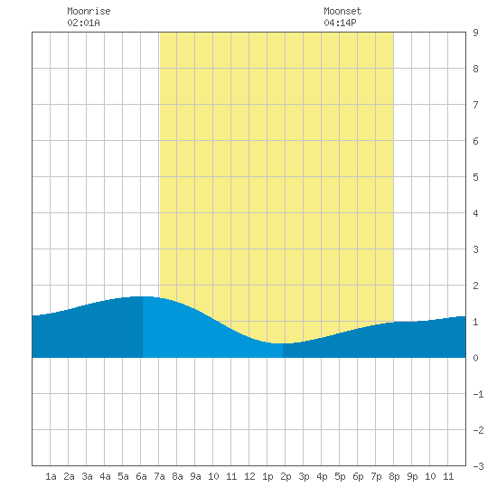 Garden Key tide chart for Sunday, August 21, 2022