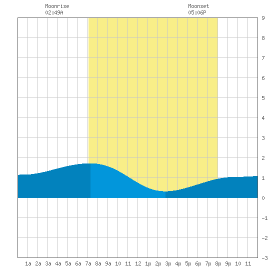 Garden Key tide chart for Monday, August 22, 2022