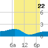 Garden Key tide chart for Monday, August 22, 2022
