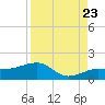 Garden Key tide chart for Tuesday, August 23, 2022