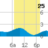 Garden Key tide chart for Thursday, August 25, 2022