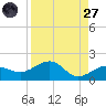Garden Key tide chart for Saturday, August 27, 2022