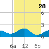 Garden Key tide chart for Sunday, August 28, 2022