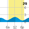 Garden Key tide chart for Monday, August 29, 2022
