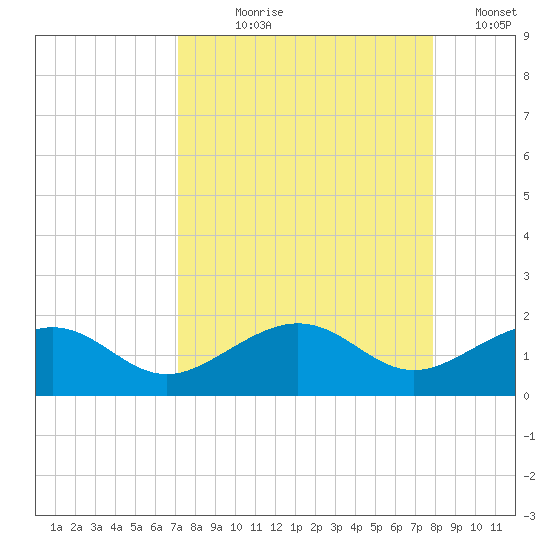 Garden Key tide chart for Tuesday, August 30, 2022