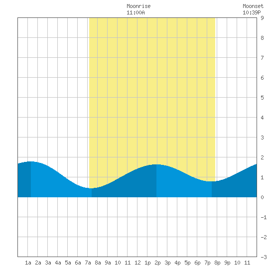 Garden Key tide chart for Wednesday, August 31, 2022