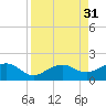 Garden Key tide chart for Wednesday, August 31, 2022