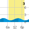 Garden Key tide chart for Wednesday, August 3, 2022