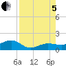 Garden Key tide chart for Friday, August 5, 2022