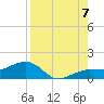 Garden Key tide chart for Sunday, August 7, 2022