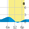Garden Key tide chart for Monday, August 8, 2022