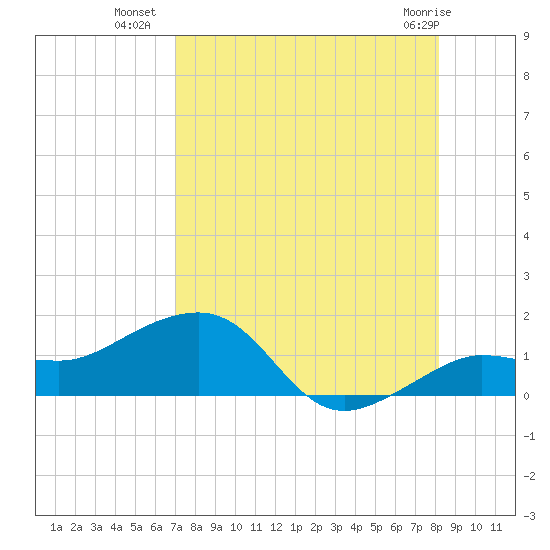 Garden Key tide chart for Tuesday, August 9, 2022