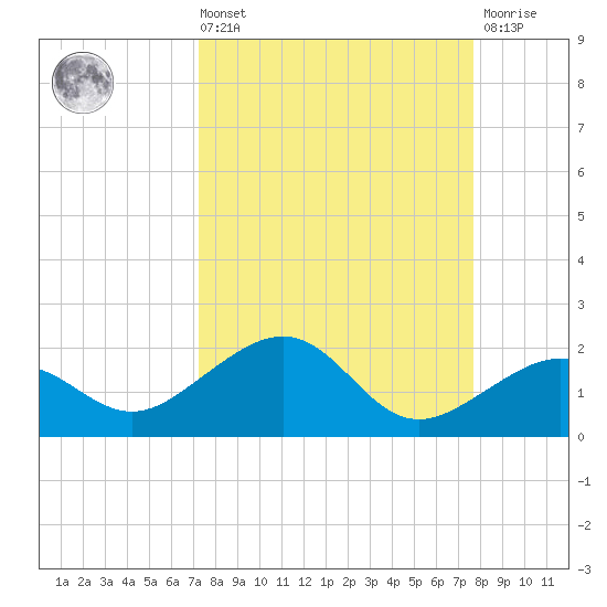 Garden Key tide chart for Saturday, September 10, 2022