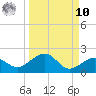 Garden Key tide chart for Saturday, September 10, 2022