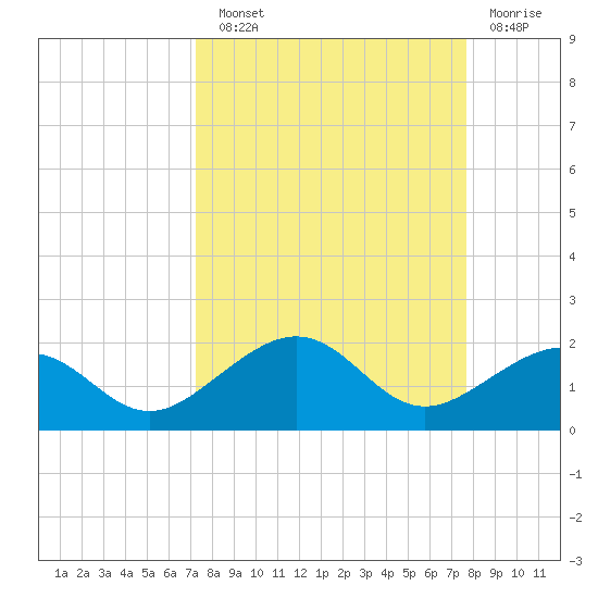 Garden Key tide chart for Sunday, September 11, 2022