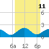 Garden Key tide chart for Sunday, September 11, 2022