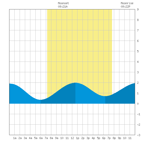 Garden Key tide chart for Monday, September 12, 2022
