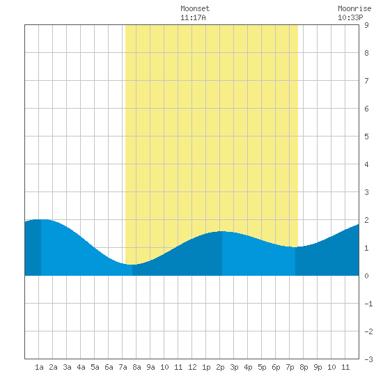 Garden Key tide chart for Wednesday, September 14, 2022