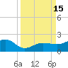 Garden Key tide chart for Thursday, September 15, 2022