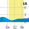Garden Key tide chart for Friday, September 16, 2022