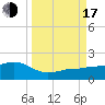 Garden Key tide chart for Saturday, September 17, 2022