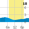 Garden Key tide chart for Sunday, September 18, 2022