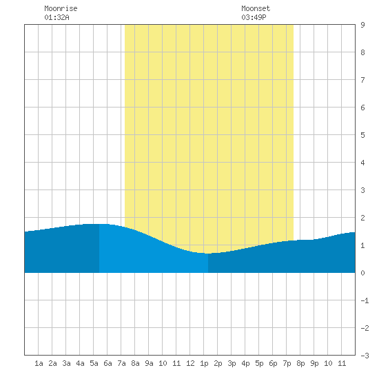 Garden Key tide chart for Monday, September 19, 2022