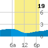 Garden Key tide chart for Monday, September 19, 2022