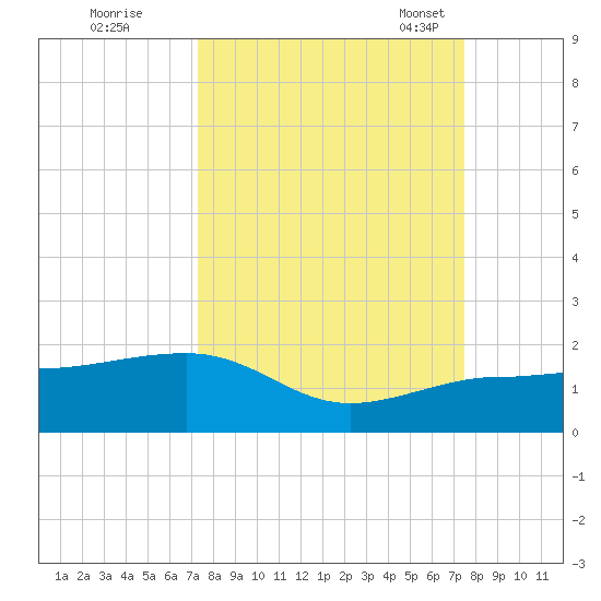 Garden Key tide chart for Tuesday, September 20, 2022