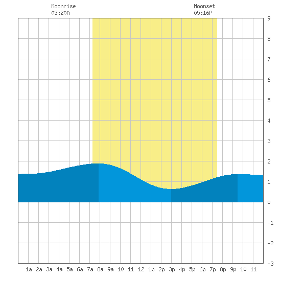 Garden Key tide chart for Wednesday, September 21, 2022