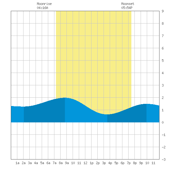 Garden Key tide chart for Thursday, September 22, 2022