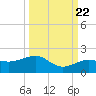 Garden Key tide chart for Thursday, September 22, 2022