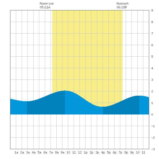 Garden Key tide chart for Friday, September 23, 2022